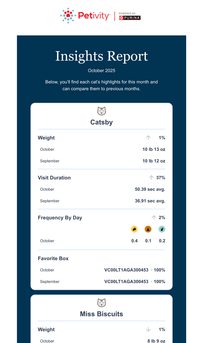 Screenshot of an email report from our cats' litterbox showing weight and activity metrics