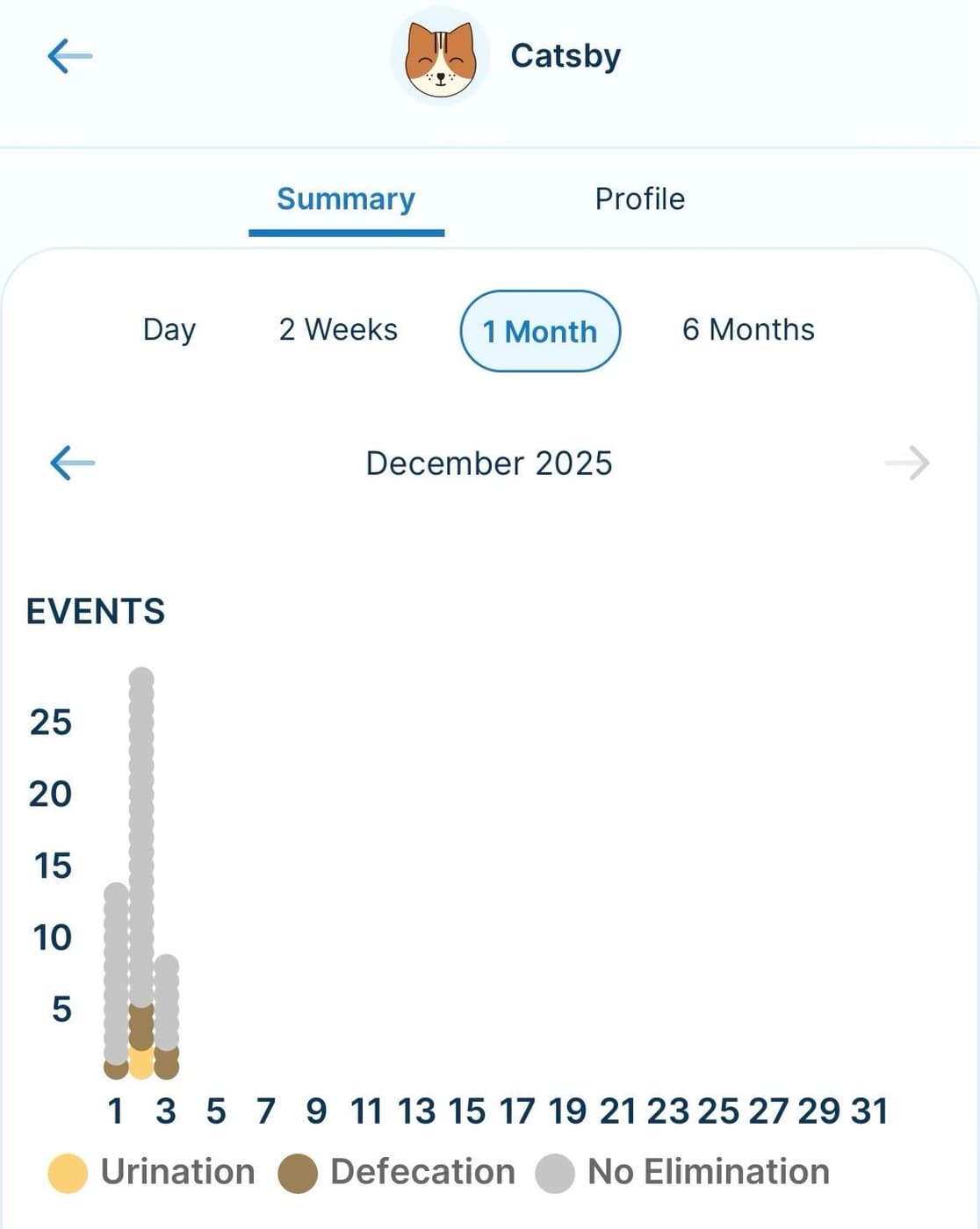 A summary report for a pet named "Catsby" displaying elimination events for December 2025. The graph indicates the frequency of urination and defecation, with a high occurrence of urination on certain days.